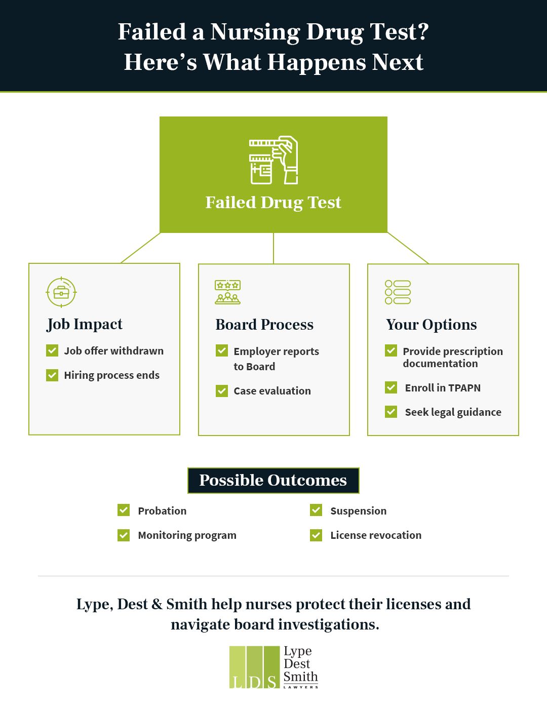 nurse failed drug test Texas board process license consequences infographic